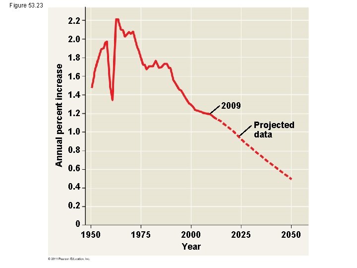 Figure 53. 23 2. 2 2. 0 Annual percent increase 1. 8 1. 6