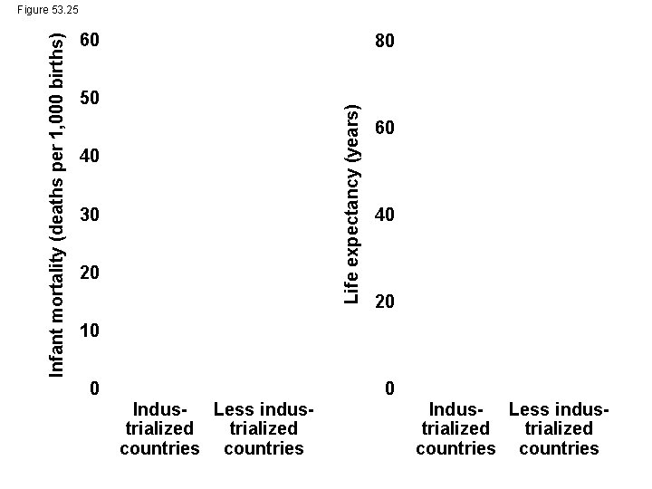 60 80 50 Life expectancy (years) Infant mortality (deaths per 1, 000 births) Figure