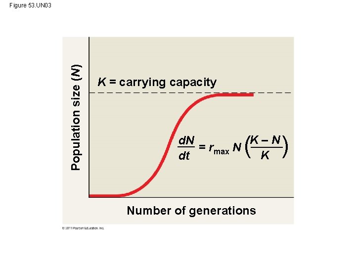 Population size (N) Figure 53. UN 03 K = carrying capacity ( K–N d.