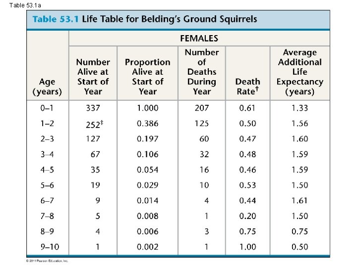 Table 53. 1 a 