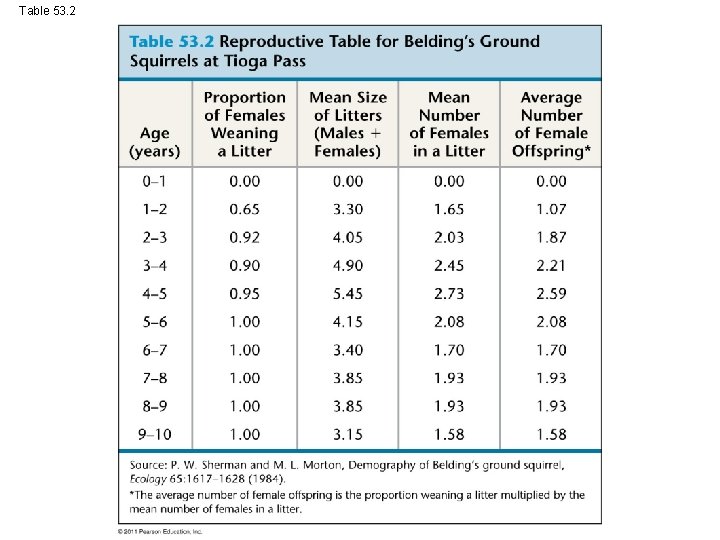 Table 53. 2 