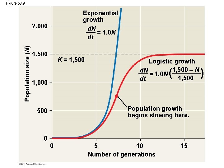 Figure 53. 9 Exponential growth d. N = 1. 0 N dt Population size