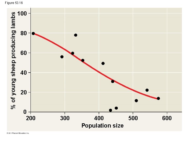 % of young sheep producing lambs Figure 53. 16 100 80 60 40 200