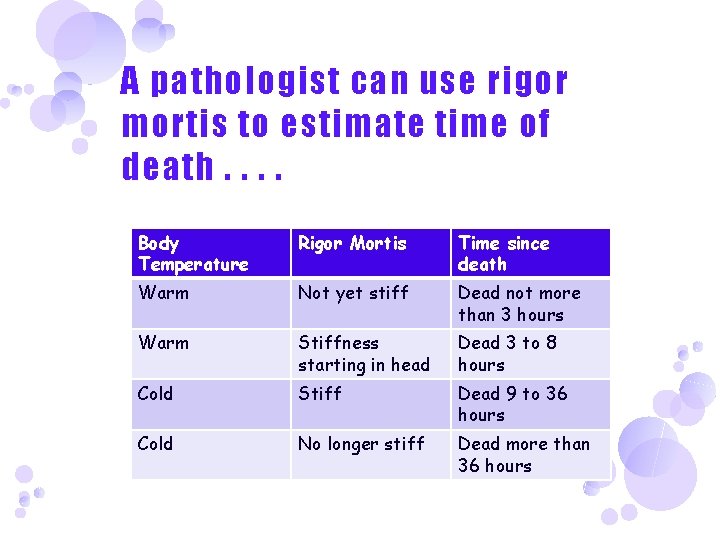 A pathologist can use rigor mortis to estimate time of death. . Body Temperature