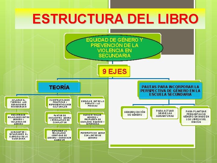 ESTRUCTURA DEL LIBRO EQUIDAD DE GÉNERO Y PREVENCIÓN DE LA VIOLENCIA EN SECUNDARIA 9