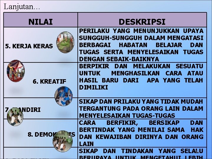 Lanjutan… NILAI 5. KERJA KERAS 6. KREATIF DESKRIPSI PERILAKU YANG MENUNJUKKAN UPAYA SUNGGUH-SUNGGUH DALAM