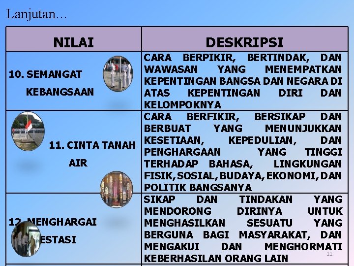 Lanjutan… NILAI DESKRIPSI CARA BERPIKIR, BERTINDAK, DAN WAWASAN YANG MENEMPATKAN 10. SEMANGAT KEPENTINGAN BANGSA Lanjutan… NILAI DESKRIPSI CARA BERPIKIR, BERTINDAK, DAN WAWASAN YANG MENEMPATKAN 10. SEMANGAT KEPENTINGAN BANGSA