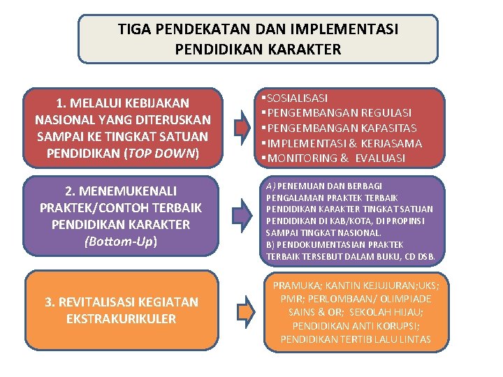 TIGA PENDEKATAN DAN IMPLEMENTASI PENDIDIKAN KARAKTER 1. MELALUI KEBIJAKAN NASIONAL YANG DITERUSKAN SAMPAI KE TIGA PENDEKATAN DAN IMPLEMENTASI PENDIDIKAN KARAKTER 1. MELALUI KEBIJAKAN NASIONAL YANG DITERUSKAN SAMPAI KE