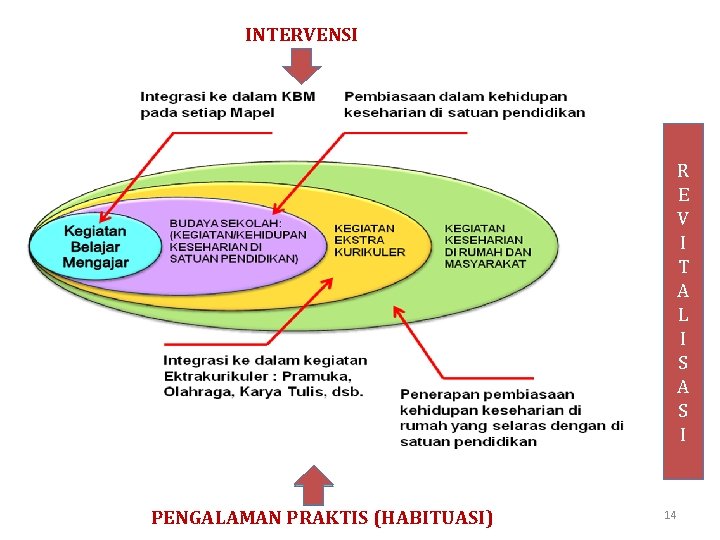 INTERVENSI R E V I T A L I S A S I PENGALAMAN