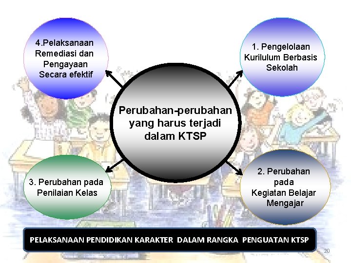 4. Pelaksanaan Remediasi dan Pengayaan Secara efektif 1. Pengelolaan Kurilulum Berbasis Sekolah Perubahan-perubahan yang