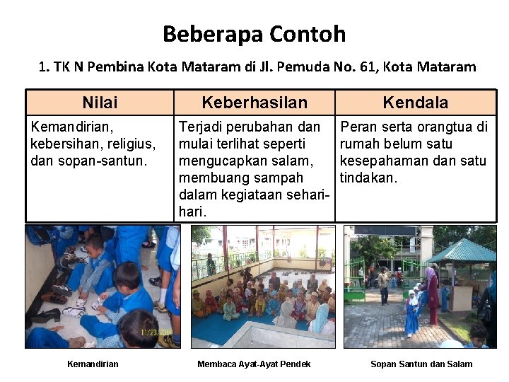 Beberapa Contoh 1. TK N Pembina Kota Mataram di Jl. Pemuda No. 61, Kota Beberapa Contoh 1. TK N Pembina Kota Mataram di Jl. Pemuda No. 61, Kota