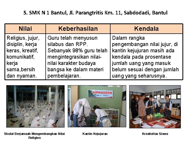 5. SMK N 1 Bantul, Jl. Parangtritis Km. 11, Sabdodadi, Bantul Nilai Religius, jujur, 5. SMK N 1 Bantul, Jl. Parangtritis Km. 11, Sabdodadi, Bantul Nilai Religius, jujur,
