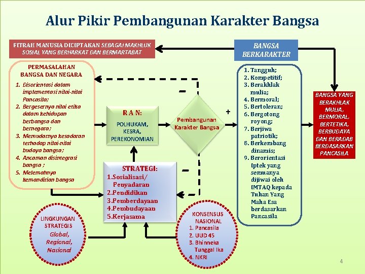 Alur Pikir Pembangunan Karakter Bangsa FITRAH MANUSIA DICIPTAKAN SEBAGAI MAKHLUK SOSIAL YANG BERHARKAT DAN