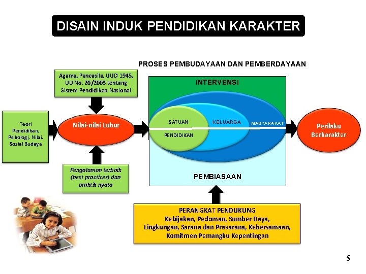 DISAIN INDUK PENDIDIKAN KARAKTER PROSES PEMBUDAYAAN DAN PEMBERDAYAAN Agama, Pancasila, UUD 1945, UU No.