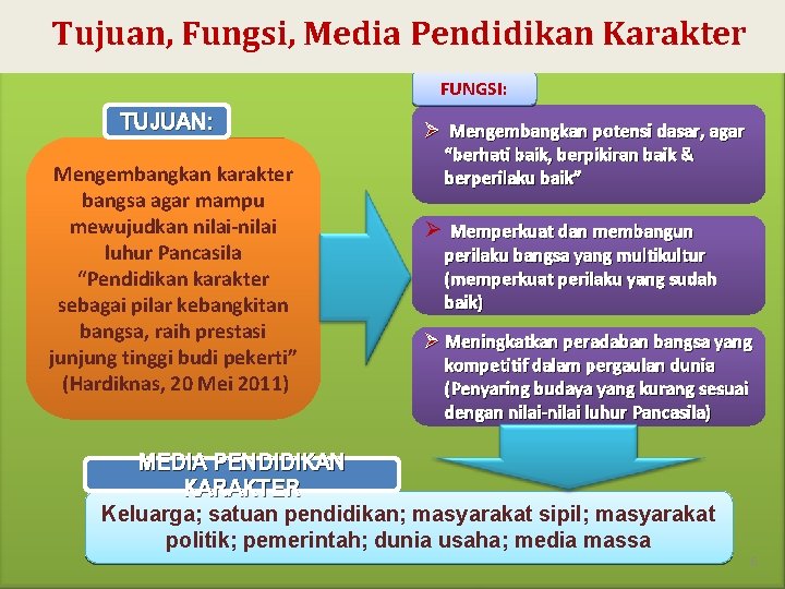 Tujuan, Fungsi, Media Pendidikan Karakter FUNGSI: TUJUAN: Mengembangkan karakter bangsa agar mampu mewujudkan nilai-nilai Tujuan, Fungsi, Media Pendidikan Karakter FUNGSI: TUJUAN: Mengembangkan karakter bangsa agar mampu mewujudkan nilai-nilai