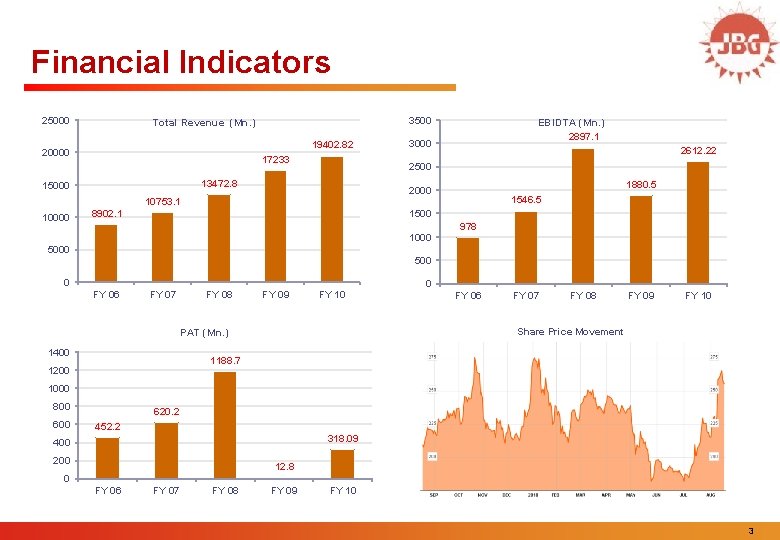 Financial Indicators 25000 3500 Total Revenue (Mn. ) 19402. 82 20000 17233 2612. 22