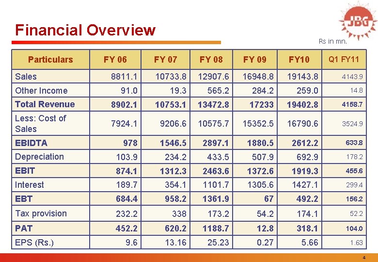 Financial Overview Particulars FY 07 FY 08 FY 09 FY 10 8811. 1 10733.