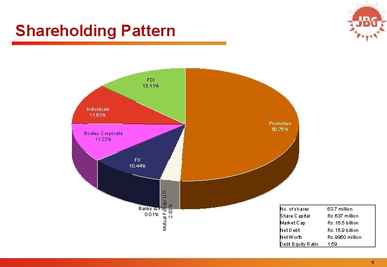 Shareholding Pattern FDI 13. 11% Individuals 11. 63% Promoters 50. 75% Bodies Corporate 11.