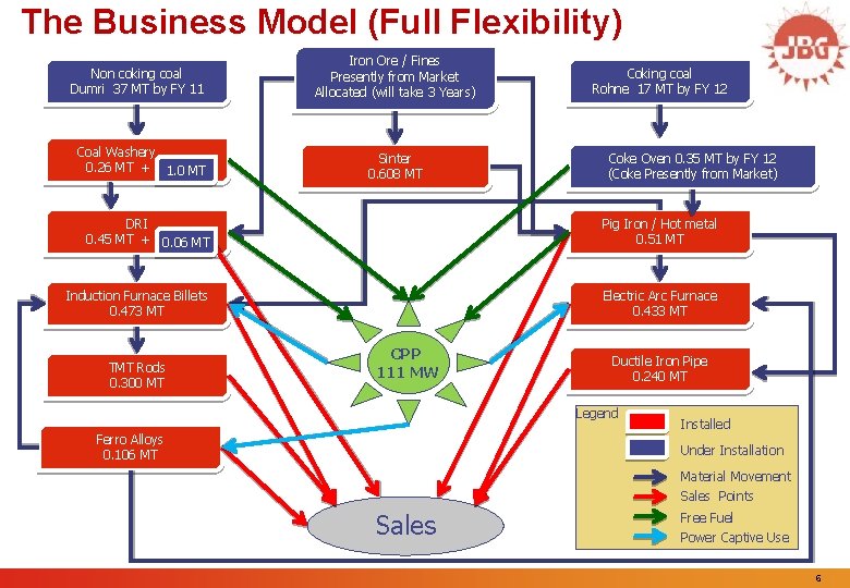 The Business Model (Full Flexibility) Non coking coal Dumri 37 MT by FY 11