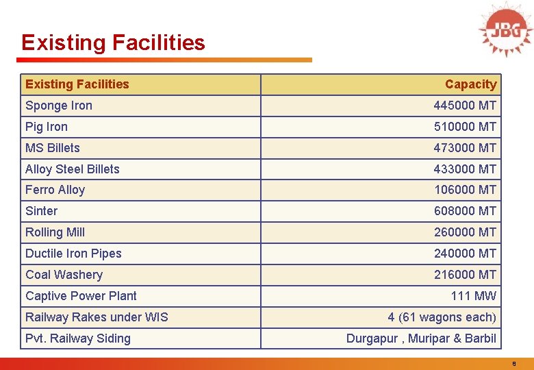 Existing Facilities Capacity Sponge Iron 445000 MT Pig Iron 510000 MT MS Billets 473000
