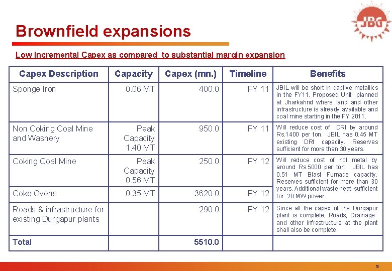 Brownfield expansions Low Incremental Capex as compared to substantial margin expansion Capex Description Capacity