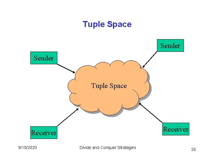 Tuple Space Sender Tuple Space Receiver 9/15/2020 Divide and Conquer Strategies 26 Tuple Space Sender Tuple Space Receiver 9/15/2020 Divide and Conquer Strategies 26