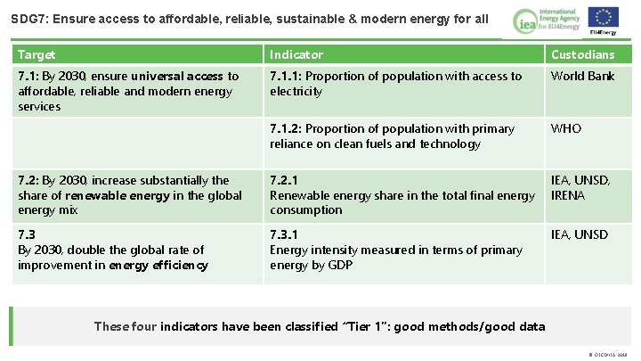 SDG 7: Ensure access to affordable, reliable, sustainable & modern energy for all Target