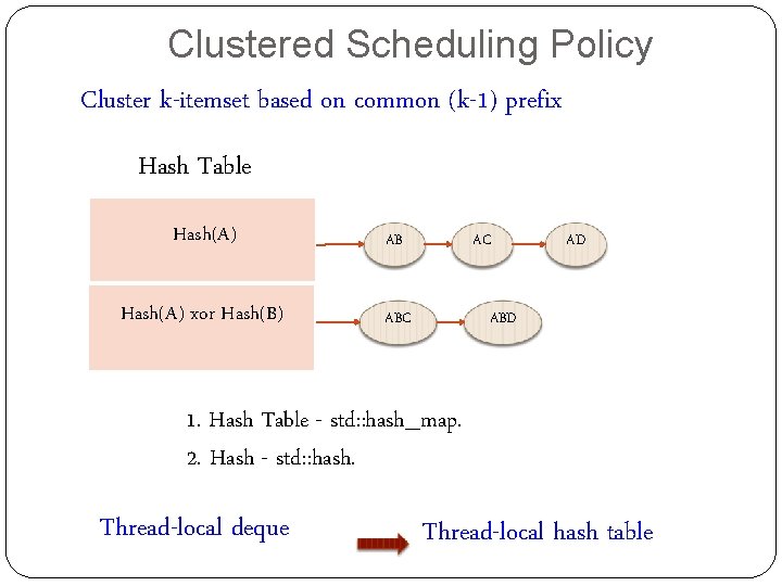 Clustered Scheduling Policy Cluster k-itemset based on common (k-1) prefix Hash Table Hash(A) AB