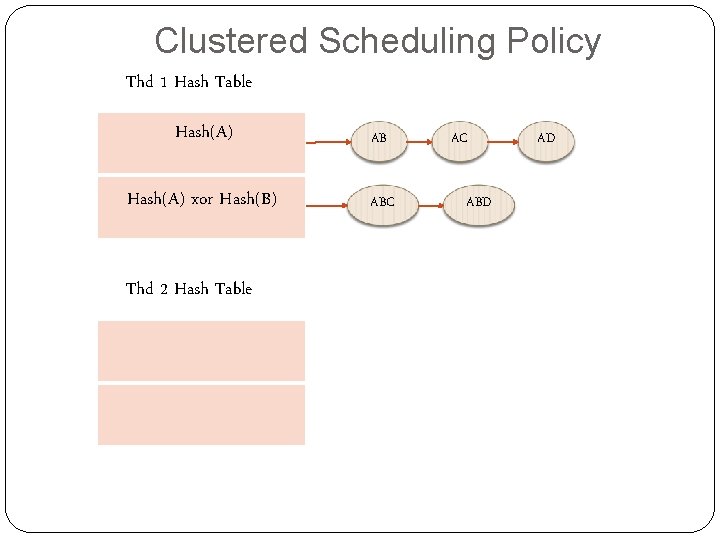 Clustered Scheduling Policy Thd 1 Hash Table Hash(A) AB Hash(A) xor Hash(B) ABC Thd