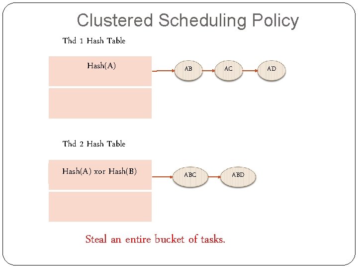 Clustered Scheduling Policy Thd 1 Hash Table Hash(A) AB AC Thd 2 Hash Table