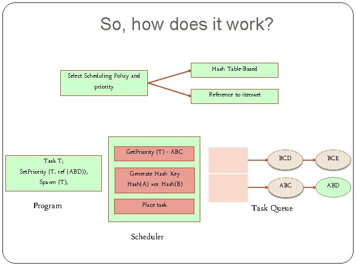 So, how does it work? Hash Table-Based Select Scheduling Policy and priority Task T;