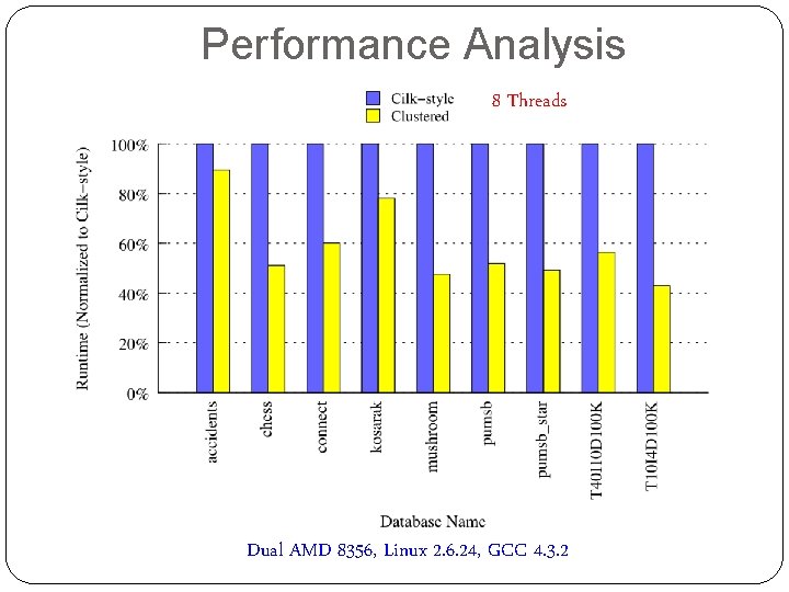 Performance Analysis 8 Threads Dual AMD 8356, Linux 2. 6. 24, GCC 4. 3.