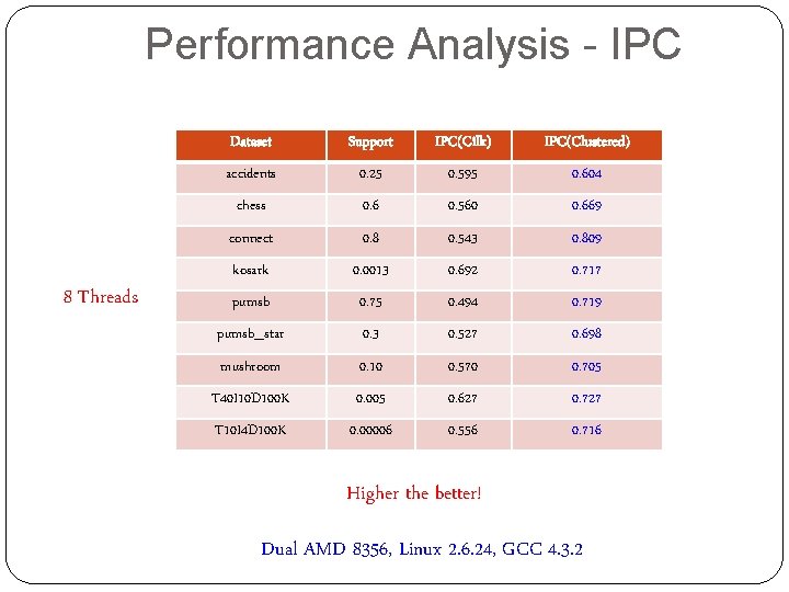 Performance Analysis - IPC 8 Threads Dataset Support IPC(Cilk) IPC(Clustered) accidents 0. 25 0.