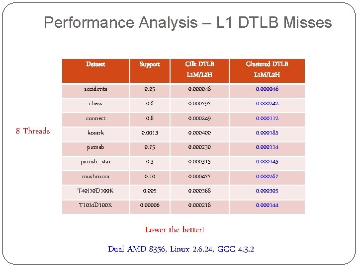 Performance Analysis – L 1 DTLB Misses 8 Threads Dataset Support Cilk DTLB L