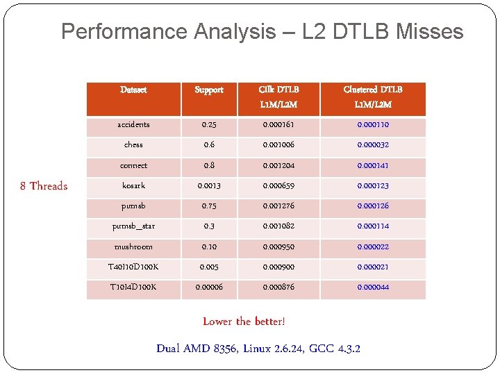 Performance Analysis – L 2 DTLB Misses 8 Threads Dataset Support Cilk DTLB L
