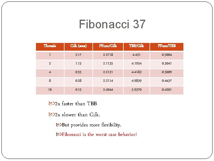 Fibonacci 37 Threads Cilk (secs) PFunc/Cilk TBB/Cilk PFunc/TBB 1 2. 17 2. 2718 4.