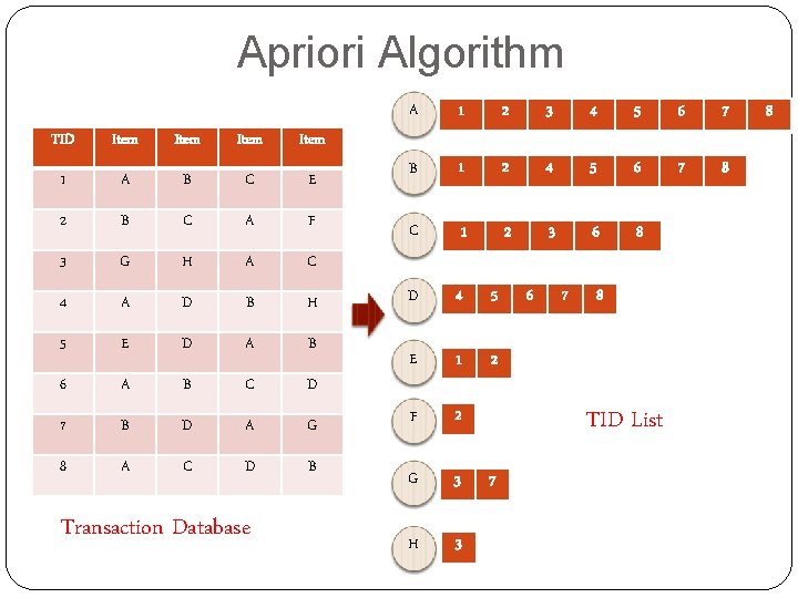 Apriori Algorithm TID Item 1 A B C E 2 B C A F