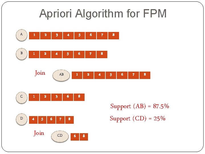 Apriori Algorithm for FPM A 1 2 3 4 5 6 7 B 1