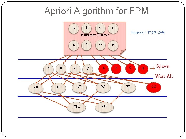 Apriori Algorithm for FPM B A C D Support = 37. 5% (3/8) Transaction