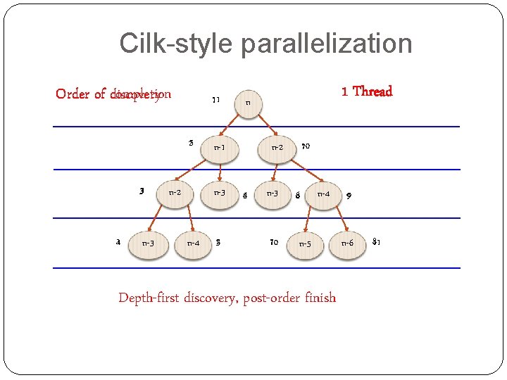 Cilk-style parallelization Order of discovery completion 111 25 3 41 n-3 n-2 n-4 n