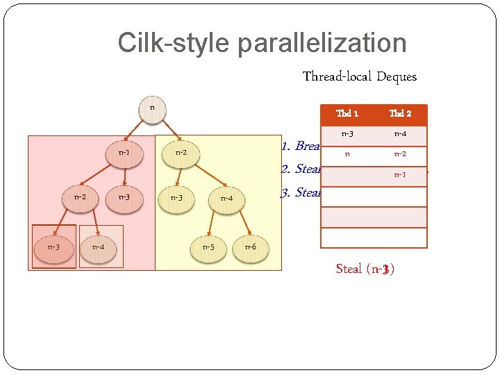 Cilk-style parallelization Thread-local Deques n n-1 n-2 n-3 n-4 n-5 Thd 2 n-2 n