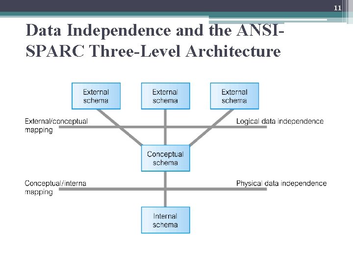 11 Data Independence and the ANSISPARC Three-Level Architecture 