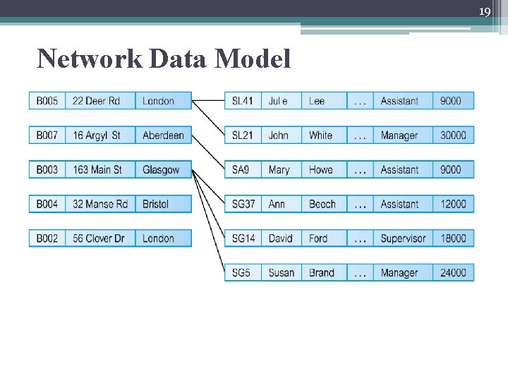 19 Network Data Model 19 Network Data Model