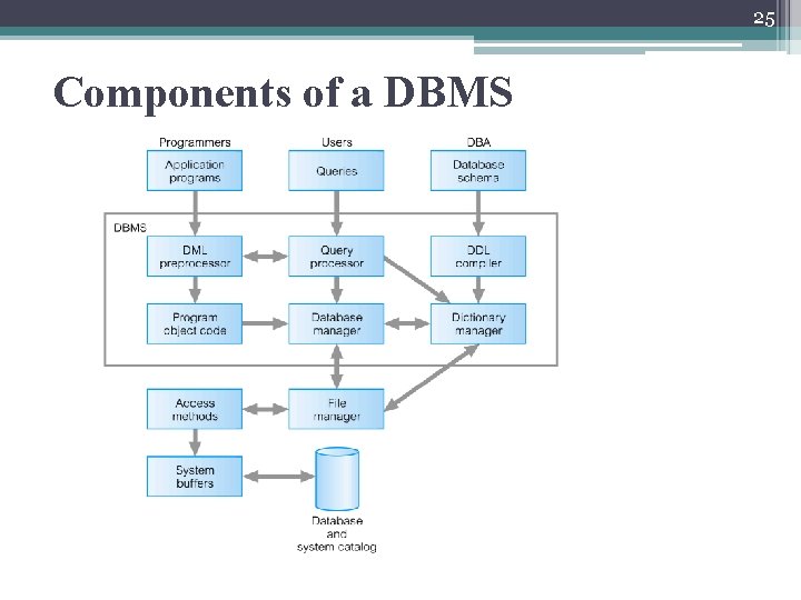 25 Components of a DBMS 25 Components of a DBMS