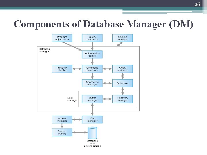 26 Components of Database Manager (DM) 