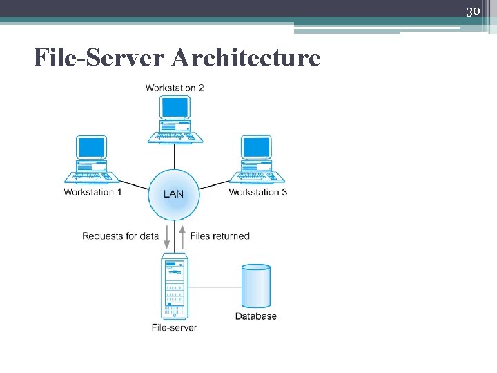 30 File-Server Architecture 30 File-Server Architecture