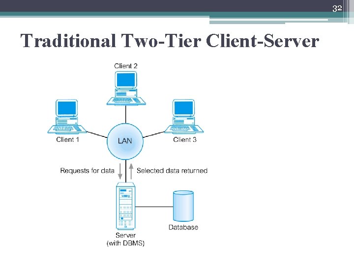 32 Traditional Two-Tier Client-Server 32 Traditional Two-Tier Client-Server