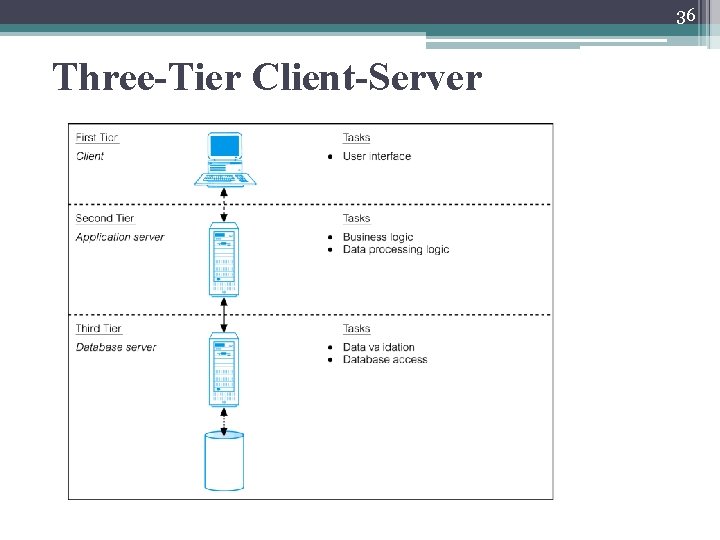 36 Three-Tier Client-Server 