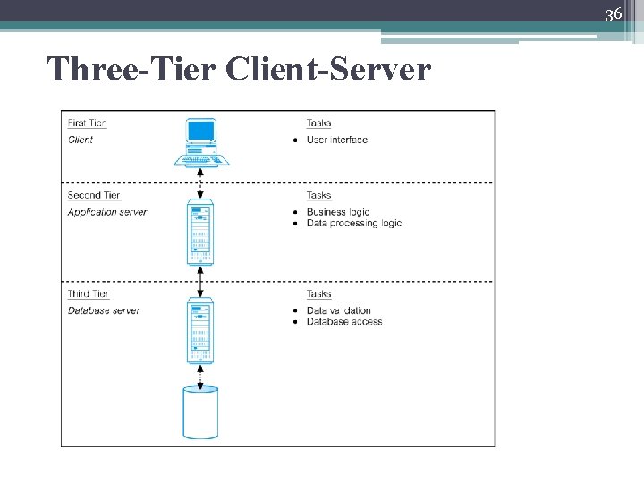 36 Three-Tier Client-Server 36 Three-Tier Client-Server