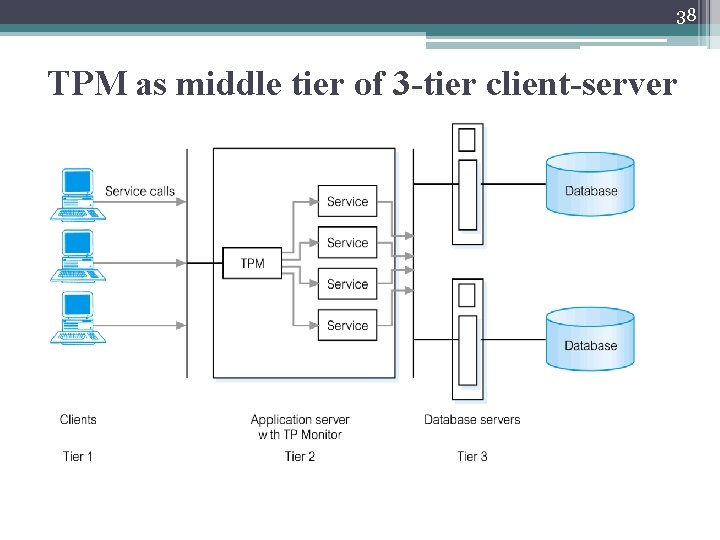 38 TPM as middle tier of 3 -tier client-server 